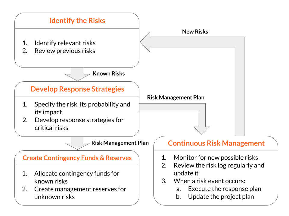 PM Course The Ultimate Guide To Creating A Risk Management Strategy Celoxis