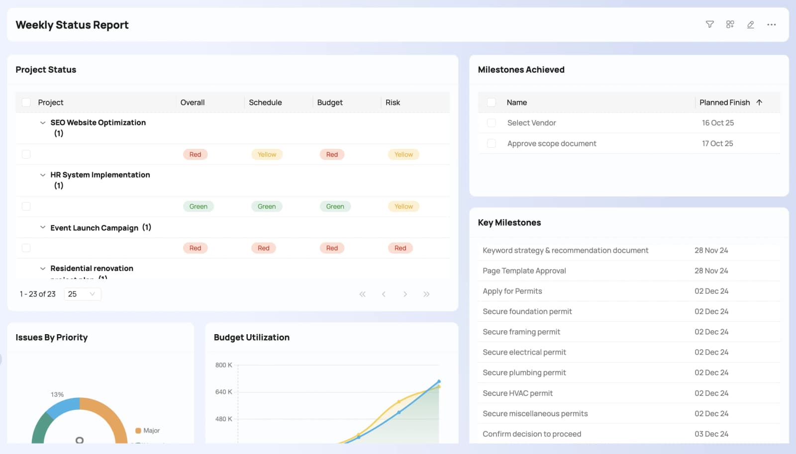 Schritt 2: ein Statusbericht-Dashboard, das den Fortschritt der Projekte zusammenfasst.